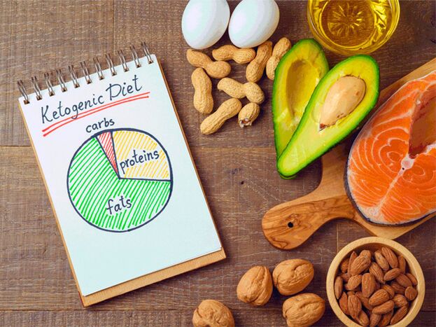 De Keto Diät, Produkter an Diagramm